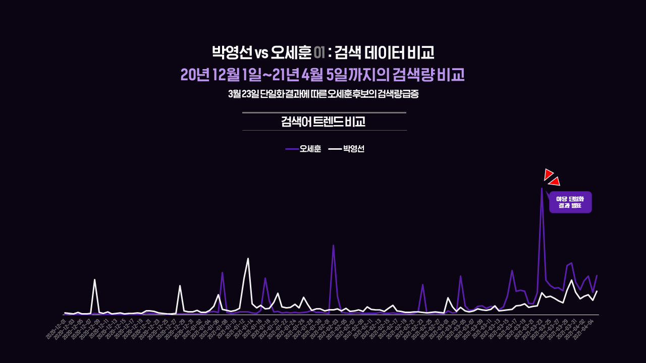 서울시장 후보별 온라인 검색어 트렌드 데이터 비교 분석