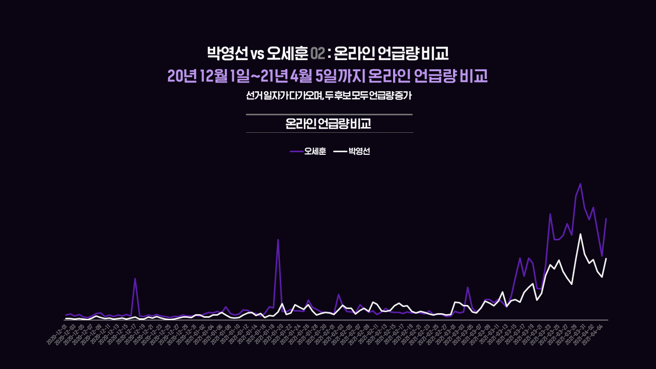 서울시장 후보 온라인 언급량 비교 분석